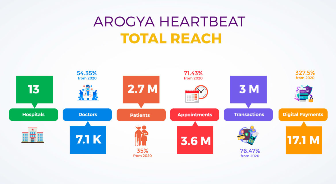 Arogya Heartbeat Total Reach